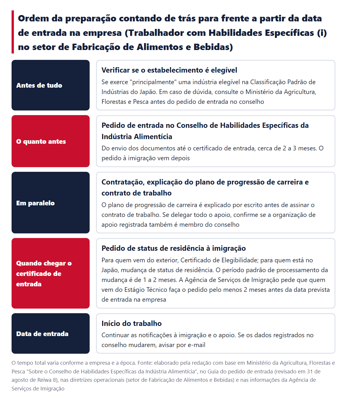 Ordem da preparação contando de trás para frente a partir da data de entrada na empresa. Verificação do estabelecimento, pedido de entrada no conselho (cerca de 2 a 3 meses), contratação e contrato de trabalho, pedido à imigração depois da chegada do certificado de entrada, entrada na empresa