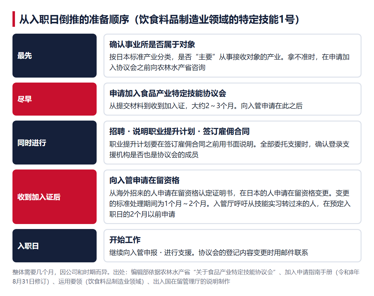 从入职日倒推的准备顺序。确认事业所，申请加入协议会（大约2～3个月），招聘・雇佣合同，收到加入证后向入管申请，入职