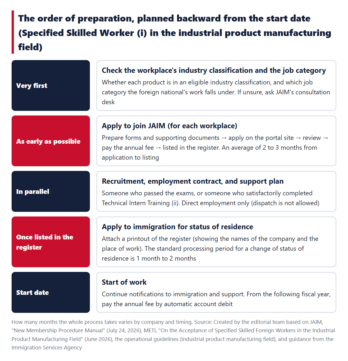 The order of preparation, planned backward from the start date: checking, applying to join JAIM (an average of 2 to 3 months until listed in the register), recruitment and the employment contract, applying to immigration once listed in the register, and starting work