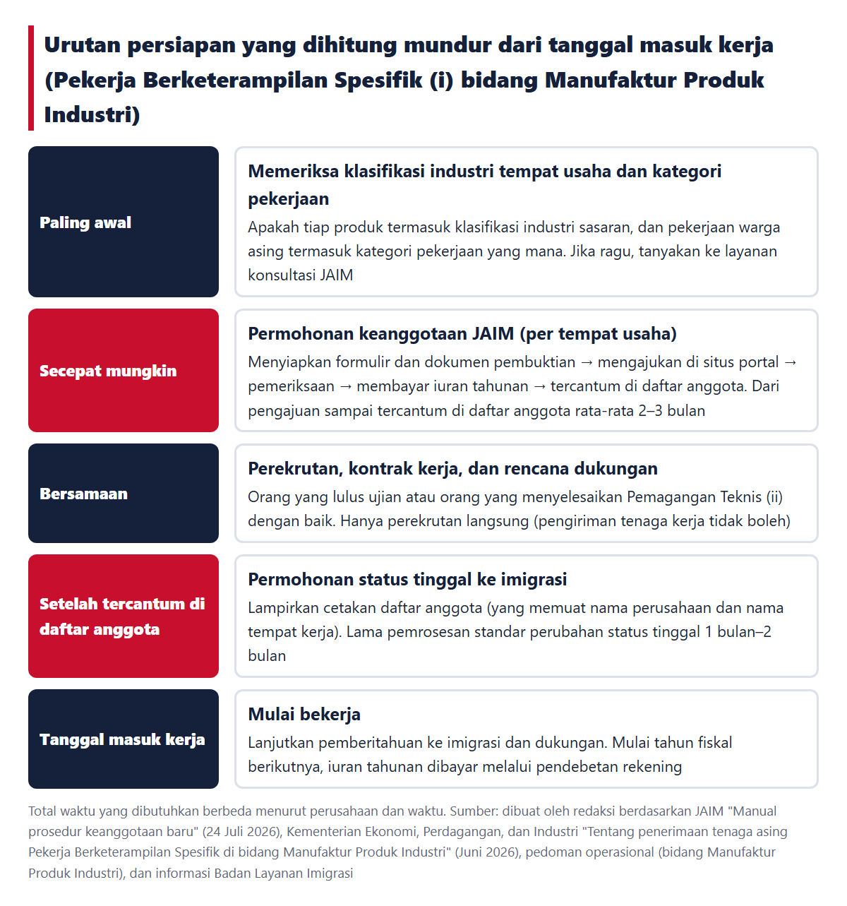 Urutan persiapan yang dihitung mundur dari tanggal masuk kerja. Pemeriksaan, permohonan keanggotaan JAIM (rata-rata 2–3 bulan sampai tercantum di daftar anggota), perekrutan dan kontrak kerja, permohonan ke imigrasi setelah tercantum di daftar anggota, masuk kerja