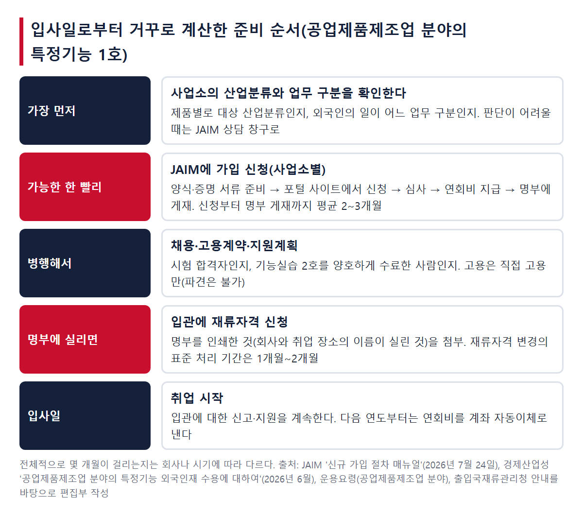 입사일로부터 거꾸로 계산한 준비 순서. 확인, JAIM 가입 신청(명부 게재까지 평균 2~3개월), 채용·고용계약, 명부에 실리면 입관에 신청, 입사