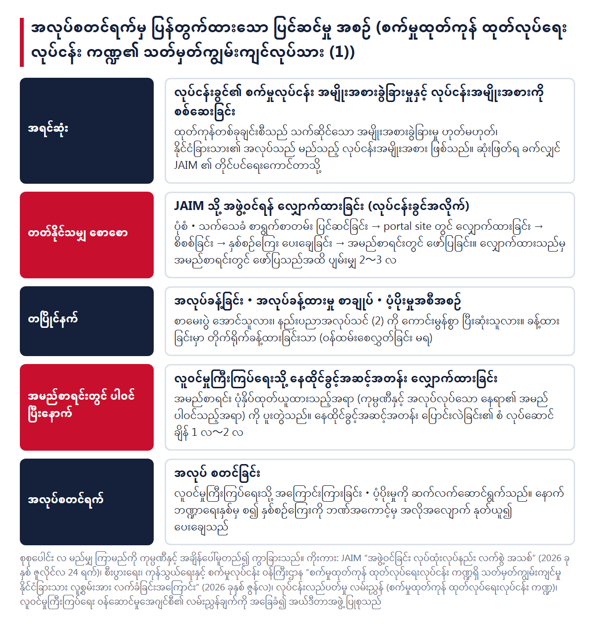 အလုပ်စတင်ရက်မှ ပြန်တွက်ထားသော ပြင်ဆင်မှု အစဉ်။ စစ်ဆေးခြင်း၊ JAIM သို့ အဖွဲ့ဝင်ရန် လျှောက်ထားခြင်း (အမည်စာရင်းတွင် ပါဝင်ရန် ပျမ်းမျှ 2〜3 လ)၊ အလုပ်ခန့်ခြင်း・အလုပ်ခန့်ထားမှု စာချုပ်၊ အမည်စာရင်းတွင် ပါဝင်ပြီးနောက် လူဝင်မှုကြီးကြပ်ရေးသို့ လျှောက်ထားခြင်း၊ အလုပ်စတင်ခြင်း