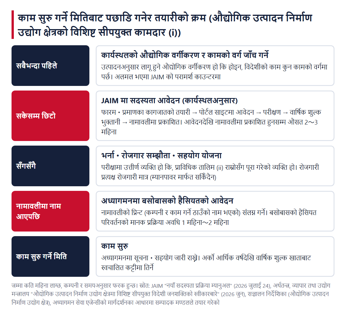 काम सुरु गर्ने मितिबाट पछाडि गनेर तयारीको क्रम। जाँच, JAIM मा सदस्यता आवेदन (नामावलीमा नाम आउन औसत 2〜3 महिना), भर्ना・रोजगार सम्झौता, नामावलीमा नाम आएपछि अध्यागमनमा आवेदन, काम सुरु