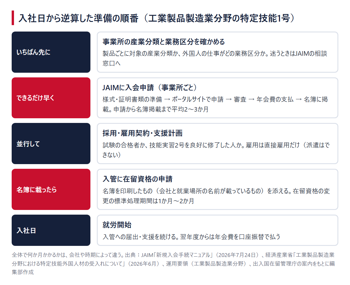 入社日から逆算した準備の順番。確認、JAIMへの入会申請（名簿掲載まで平均2〜3か月）、採用・雇用契約、名簿に載ったら入管に申請、入社