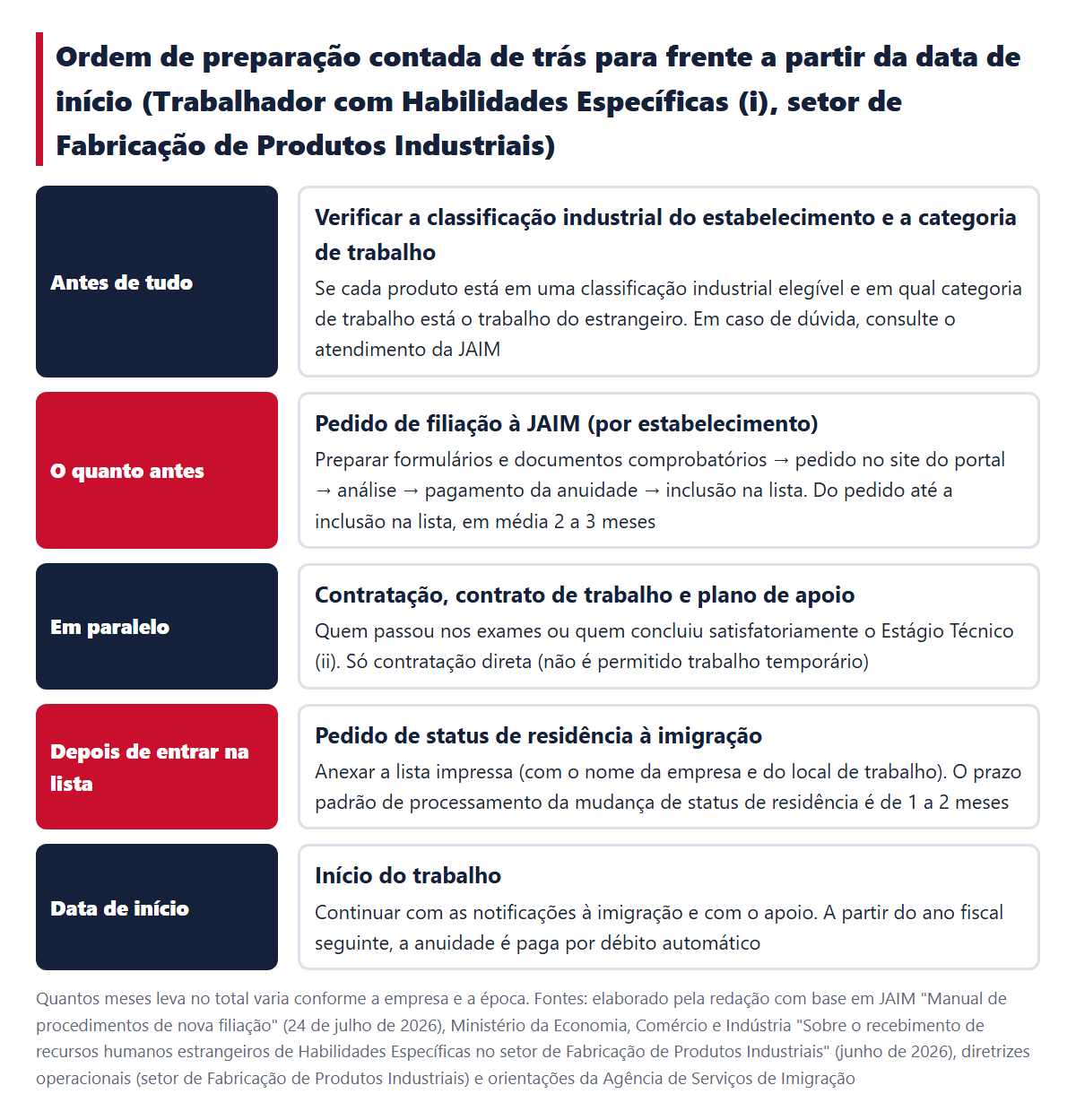 Ordem de preparação contada de trás para frente a partir da data de início. Verificação, pedido de filiação à JAIM (em média 2 a 3 meses até entrar na lista), contratação e contrato de trabalho, pedido à imigração depois de entrar na lista, início