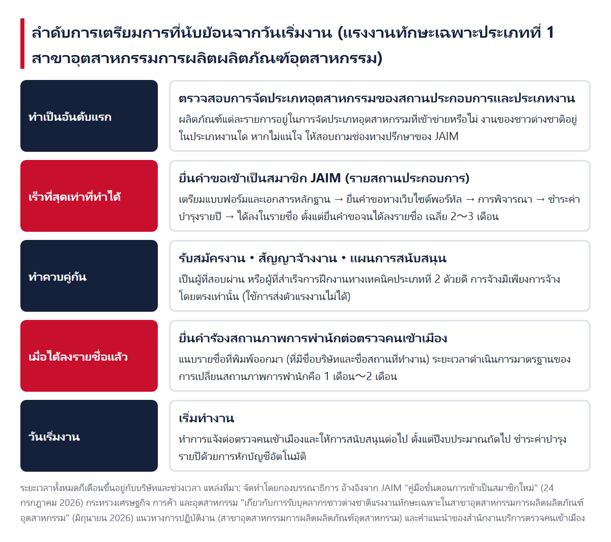 ลำดับการเตรียมการที่นับย้อนจากวันเริ่มงาน ตรวจสอบ ยื่นคำขอเข้าเป็นสมาชิก JAIM (เฉลี่ย 2〜3 เดือนจนได้ลงรายชื่อ) รับสมัครงานและทำสัญญาจ้างงาน ยื่นคำร้องต่อตรวจคนเข้าเมืองเมื่อได้ลงรายชื่อแล้ว เริ่มงาน