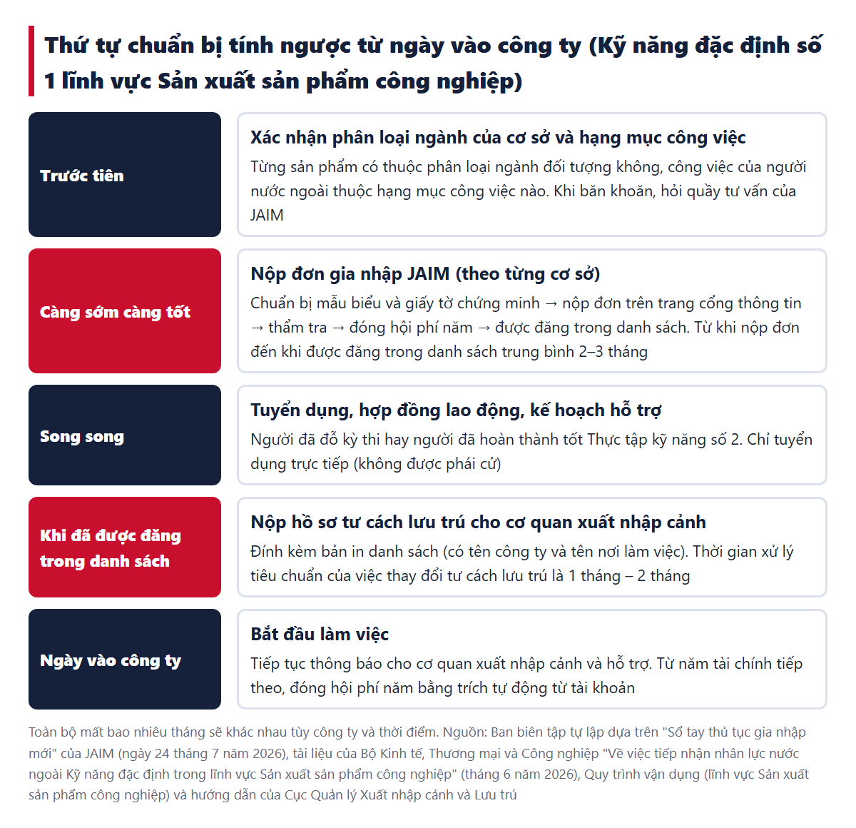 Thứ tự chuẩn bị tính ngược từ ngày vào công ty: xác nhận, nộp đơn gia nhập JAIM (trung bình 2–3 tháng đến khi được đăng trong danh sách), tuyển dụng và hợp đồng lao động, nộp hồ sơ cho cơ quan xuất nhập cảnh khi đã được đăng trong danh sách, vào công ty