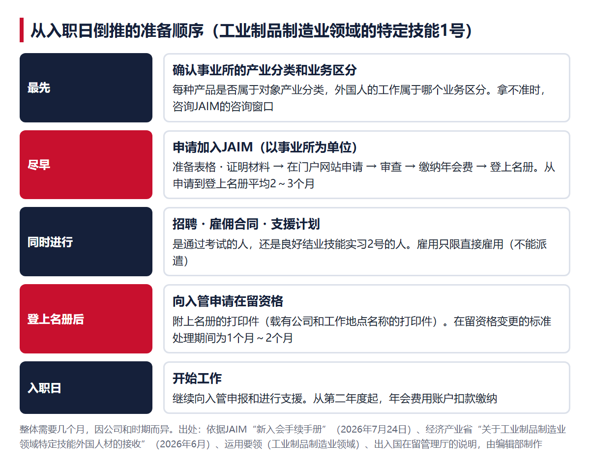 从入职日倒推的准备顺序。确认,申请加入JAIM(到登上名册平均2~3个月),招聘・雇佣合同,登上名册后向入管申请,入职