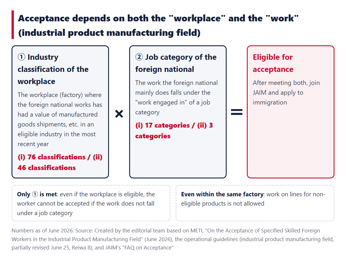 Acceptance is possible when both ① the workplace's industry classification and ② the foreign national's job category are satisfied