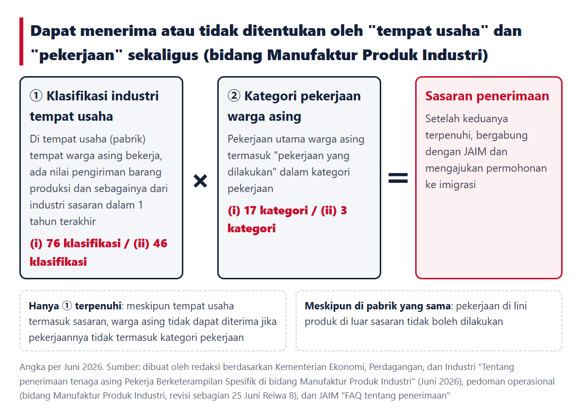 Jika ① klasifikasi industri tempat usaha dan ② kategori pekerjaan warga asing sama-sama terpenuhi, penerimaan menjadi sasaran