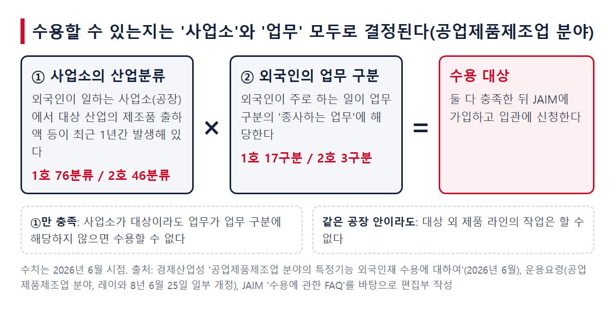 ①사업소의 산업분류와 ②외국인의 업무 구분을 모두 충족하면 수용 대상