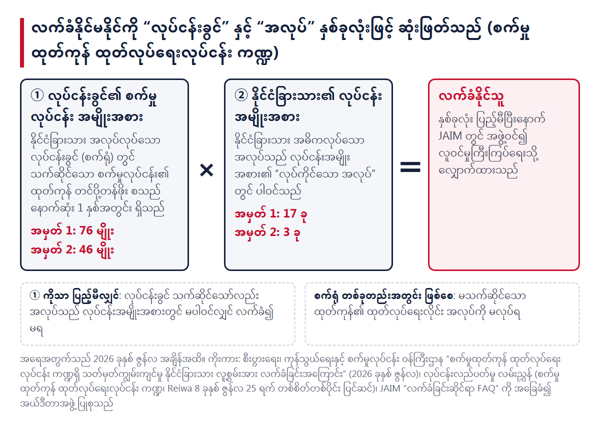 ① လုပ်ငန်းခွင်၏ စက်မှုလုပ်ငန်း အမျိုးအစားခွဲခြားမှုနှင့် ② နိုင်ငံခြားသား၏ လုပ်ငန်းအမျိုးအစား နှစ်ခုလုံး ပြည့်မီလျှင် လက်ခံနိုင်သူ ဖြစ်သည်