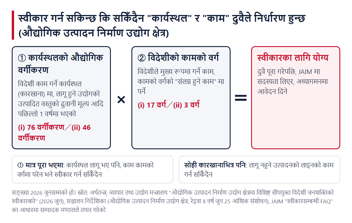 ① कार्यस्थलको औद्योगिक वर्गीकरण र ② विदेशीको कामको वर्ग दुवै पूरा भएमा स्वीकारका लागि योग्य
