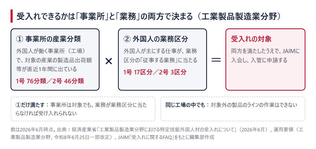 ①事業所の産業分類と②外国人の業務区分の両方を満たすと受入れの対象