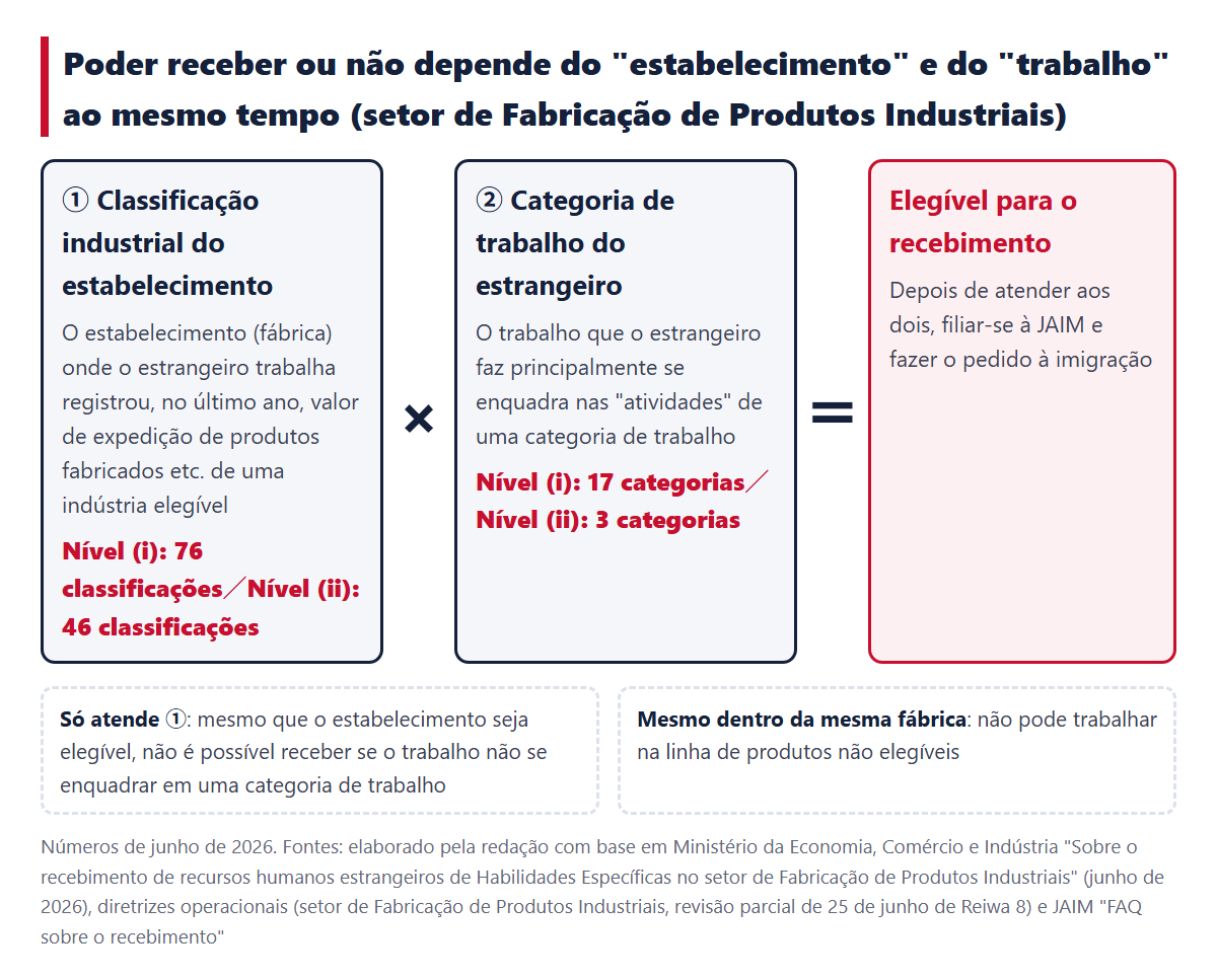 Só é elegível para o recebimento quando atende tanto ① a classificação industrial do estabelecimento quanto ② a categoria de trabalho do estrangeiro