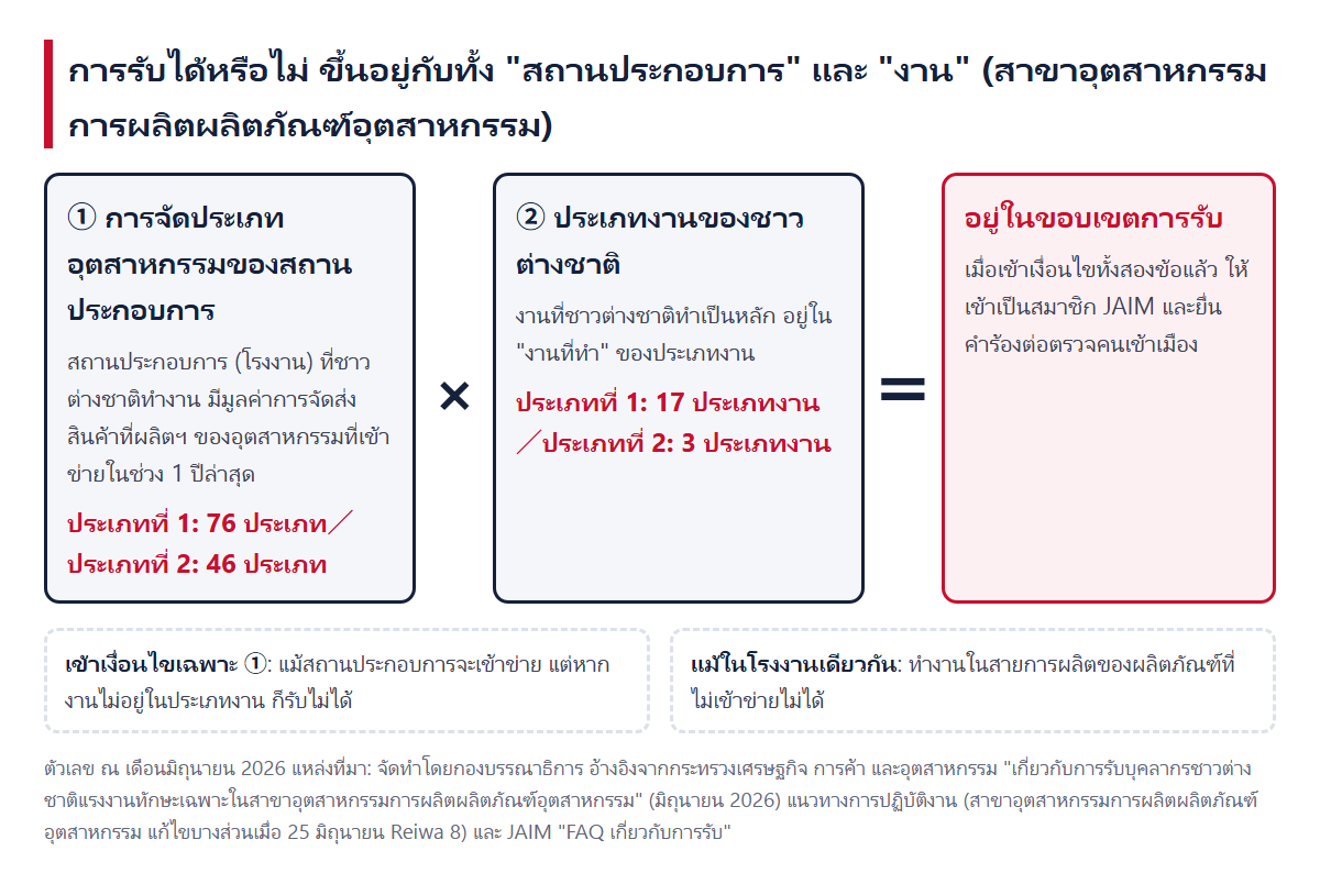 เมื่อเข้าเงื่อนไขทั้ง ① การจัดประเภทอุตสาหกรรมของสถานประกอบการ และ ② ประเภทงานของชาวต่างชาติ จึงอยู่ในขอบเขตการรับ
