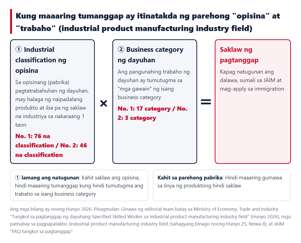 Saklaw ng pagtanggap kapag natugunan ang parehong ① industrial classification ng opisina at ② business category ng dayuhan