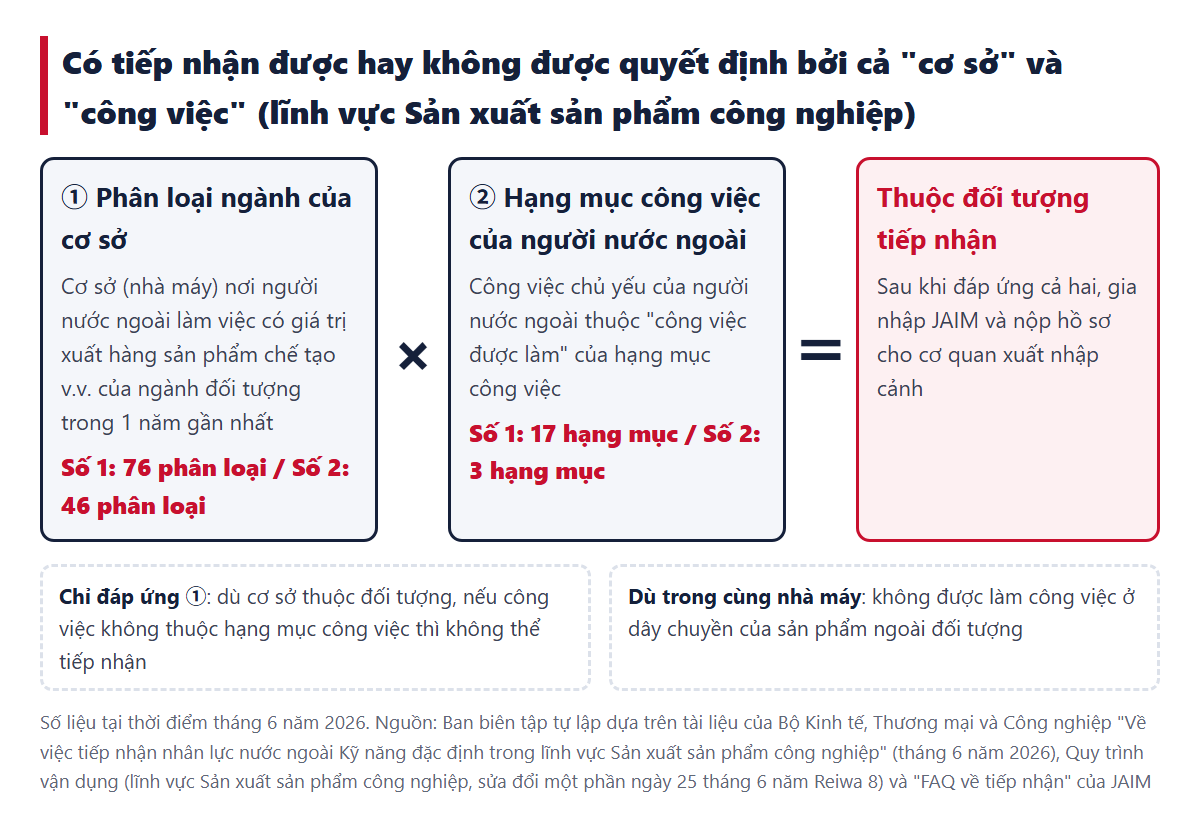 Thuộc đối tượng tiếp nhận khi đáp ứng cả ① phân loại ngành của cơ sở và ② hạng mục công việc của người nước ngoài