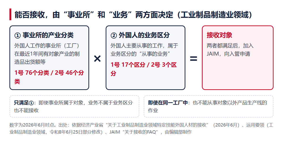同时满足①事业所的产业分类和②外国人的业务区分,才属于接收对象