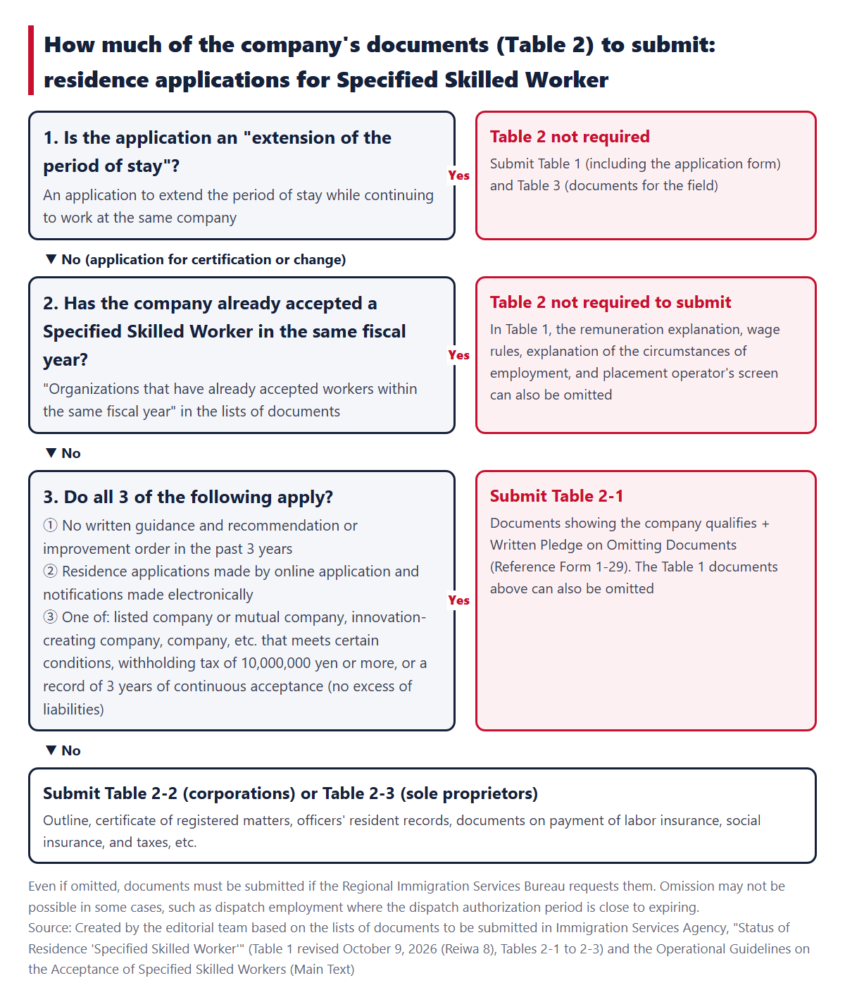The flow for deciding how much of the company's documents (Table 2) to submit. The diagram shows checking in order: 1. whether it is an extension, 2. whether the company has already accepted a worker in the same fiscal year, and 3. whether all 3 of the following apply: no written guidance and recommendation, online application and electronic notification, and one of the 6 types
