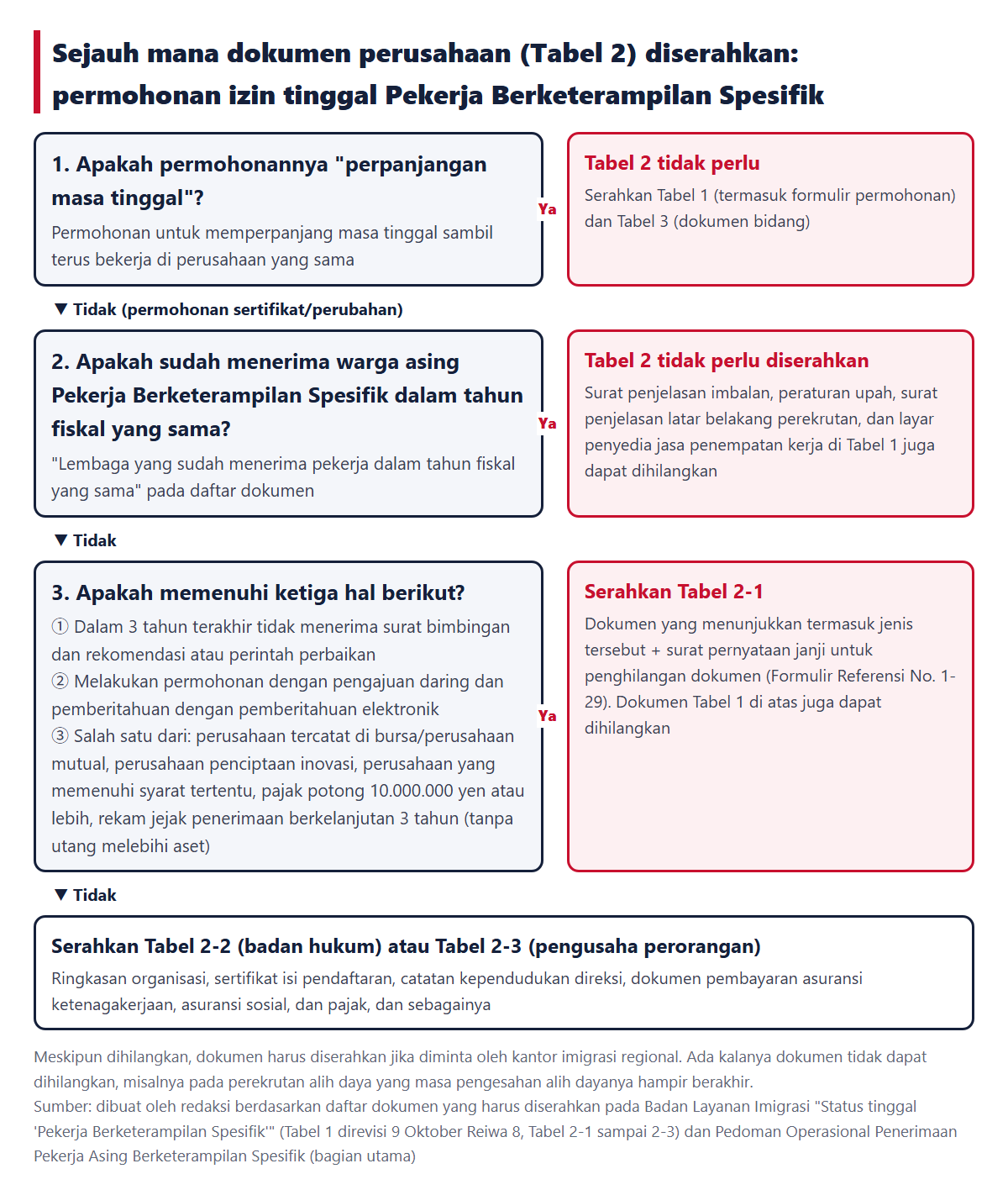 Alur penentuan sejauh mana dokumen perusahaan (Tabel 2) diserahkan. Diagram yang menunjukkan pemeriksaan dalam urutan 1. apakah perpanjangan, 2. apakah sudah menerima pekerja pada tahun fiskal yang sama, 3. apakah memenuhi ketiga hal, yaitu tidak ada surat bimbingan dan rekomendasi, pengajuan daring dan pemberitahuan elektronik, serta salah satu dari 6 jenis