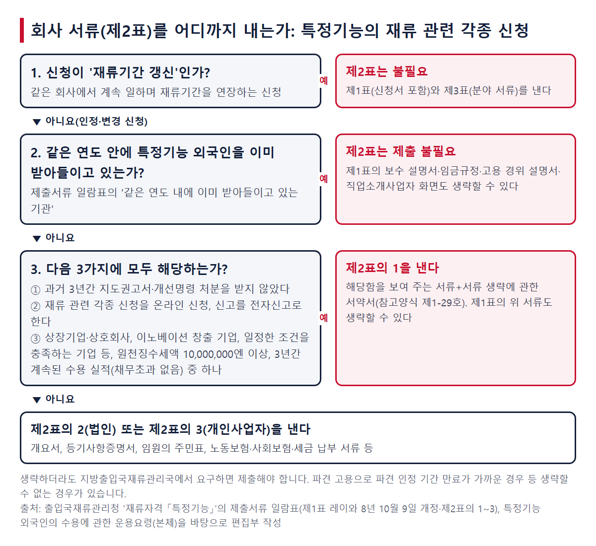 회사 서류(제2표)를 어디까지 내는가의 판정 흐름. 1. 갱신인가, 2. 같은 연도에 이미 받아들였는가, 3. 지도권고 없음·온라인 신청과 전자신고·6가지 유형의 3가지에 해당하는가의 순서로 확인하는 그림