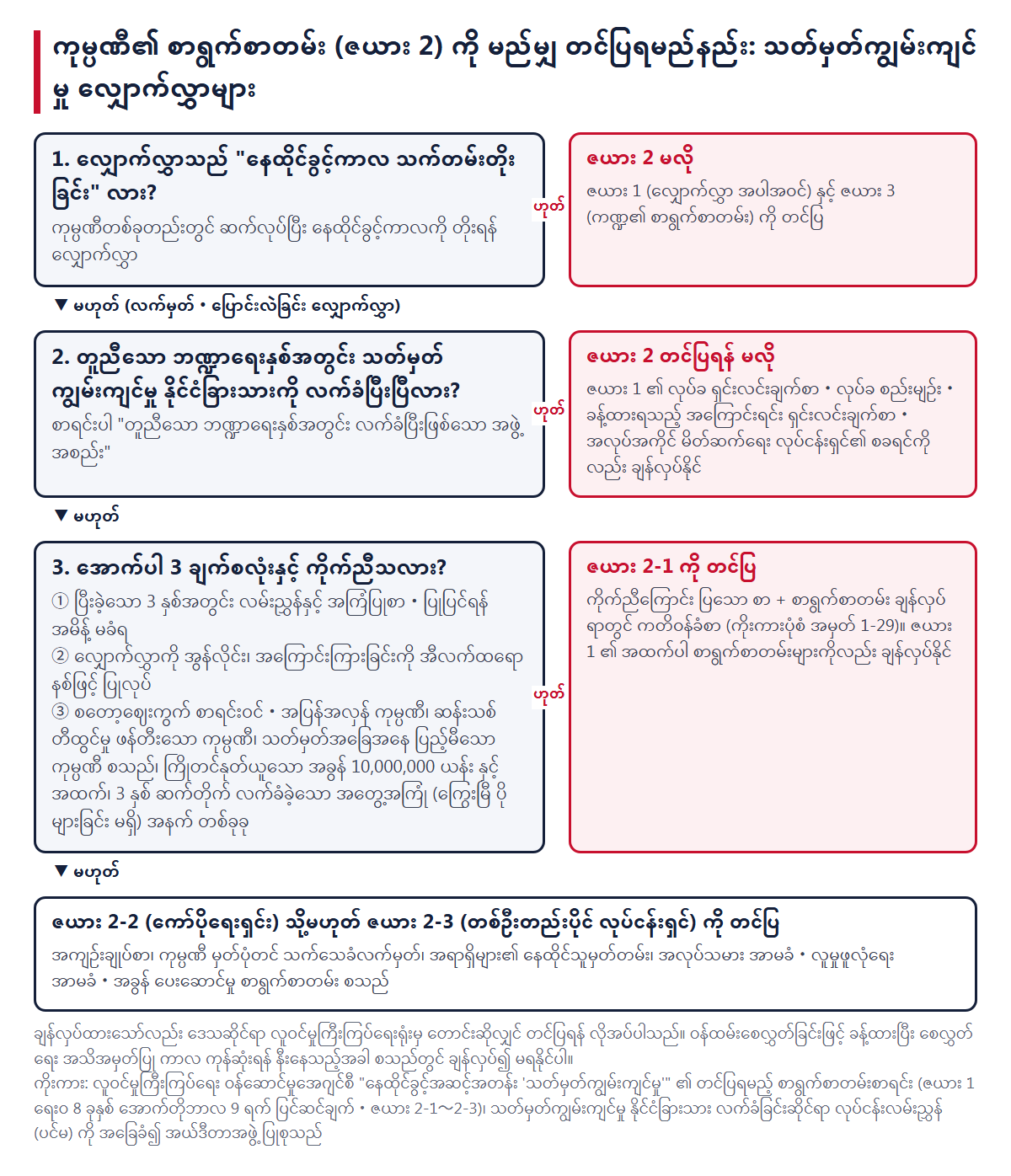 ကုမ္ပဏီ၏ စာရွက်စာတမ်းများ (ဇယား 2) ကို မည်မျှအထိ တင်ပြရမည်ကို ဆုံးဖြတ်သည့် အစဉ်။ 1. သက်တမ်းတိုးခြင်း ဖြစ်သလား၊ 2. တူညီသော ဘဏ္ဍာရေးနှစ်အတွင်း လက်ခံပြီး ဖြစ်သလား၊ 3. လမ်းညွှန်နှင့် အကြံပြုစာ မရှိခြင်း・အွန်လိုင်း လျှောက်ထားခြင်းနှင့် အီလက်ထရောနစ် အကြောင်းကြားခြင်း・အမျိုးအစားခွဲ 6 ခု ဟူသော 3 ချက်စလုံးနှင့် ကိုက်ညီသလား ဆိုသည်ကို အစဉ်လိုက် စစ်ဆေးသည့် ပုံ