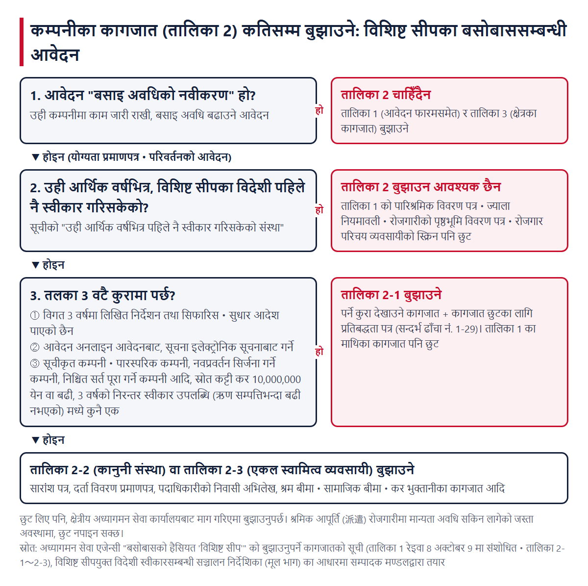 कम्पनीका कागजात (तालिका 2) कतिसम्म बुझाउने भन्ने निर्धारणको क्रम। 1. नवीकरण हो कि, 2. उही आर्थिक वर्षमा पहिले नै स्वीकार गरिसकेको छ कि, 3. लिखित निर्देशन तथा सिफारिस नभएको・अनलाइन आवेदन र इलेक्ट्रोनिक सूचना・6 वटा प्रकार — यी 3 वटै कुरामा पर्छ कि, भन्ने क्रममा पुष्टि गर्ने चित्र