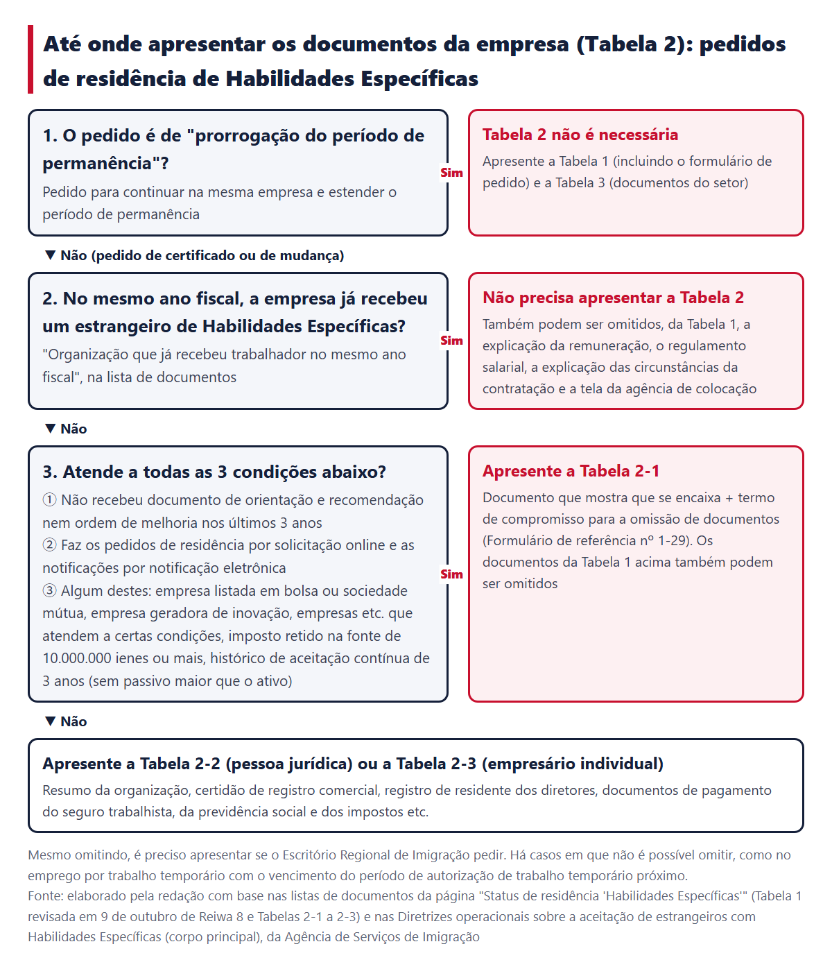 Fluxo para decidir até onde apresentar os documentos da empresa (Tabela 2). Diagrama que verifica, nesta ordem, 1. se é prorrogação, 2. se já recebeu um trabalhador no mesmo ano fiscal e 3. se atende às 3 condições: sem documento de orientação e recomendação, solicitação online e notificação eletrônica, e um dos 6 tipos