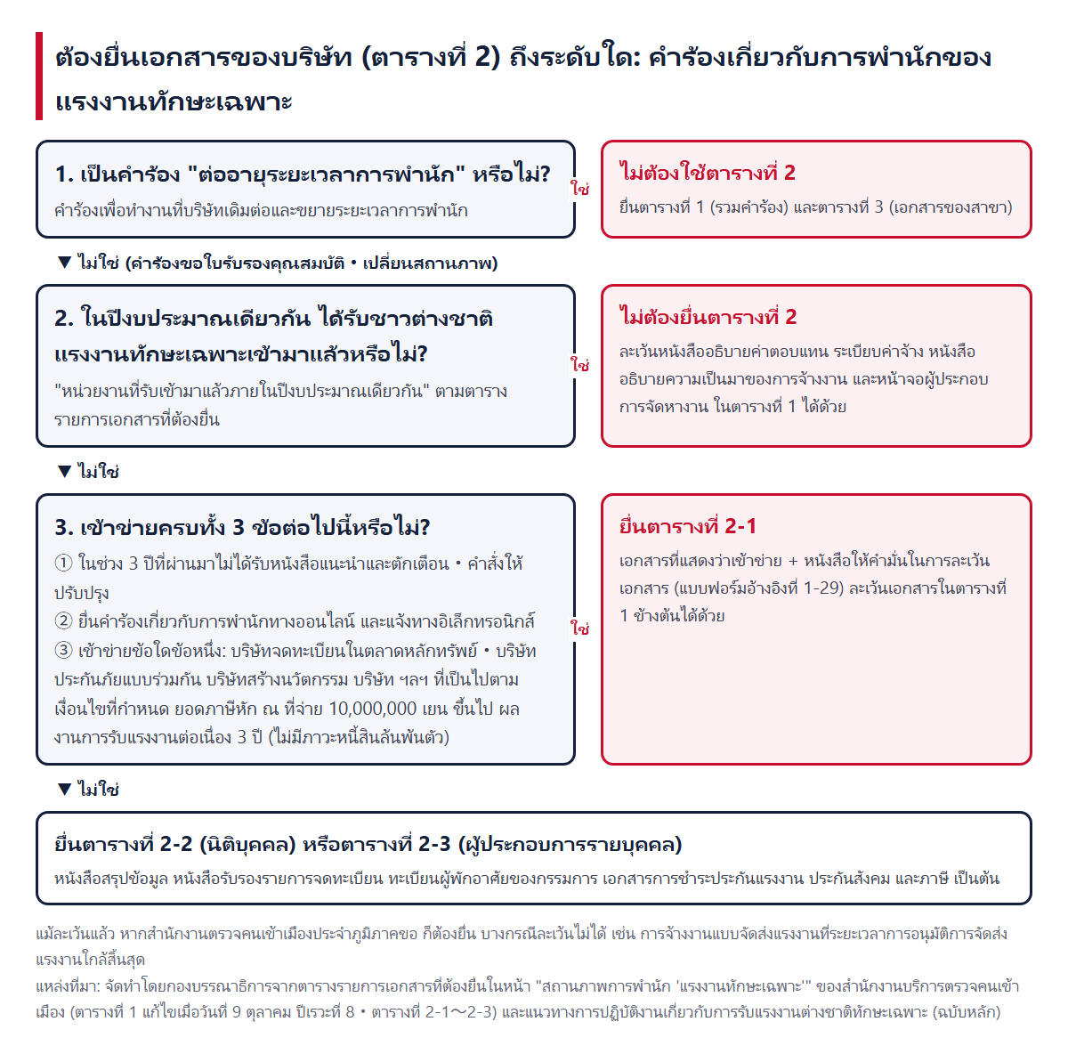 ลำดับการตัดสินว่าจะยื่นเอกสารของบริษัท (ตารางที่ 2) ถึงระดับใด แผนภาพที่ให้ตรวจสอบตามลำดับ 1. เป็นการต่ออายุหรือไม่ 2. รับแรงงานเข้ามาแล้วในปีงบประมาณเดียวกันหรือไม่ 3. เข้าข่ายทั้ง 3 ข้อ คือ ไม่มีหนังสือแนะนำและตักเตือน การยื่นคำร้องออนไลน์และการแจ้งทางอิเล็กทรอนิกส์ และกลุ่มประเภท 6 กลุ่ม หรือไม่
