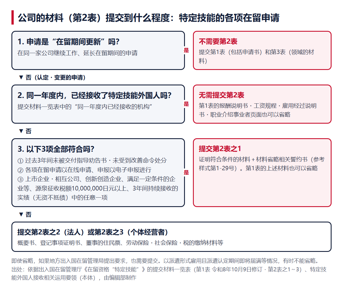 公司的材料（第2表）提交到什么程度的判定流程。按1. 是否为更新，2. 同一年度是否已接收，3. 是否同时符合无指导劝告・在线申请与电子申报・6种类型这3项的顺序确认的图