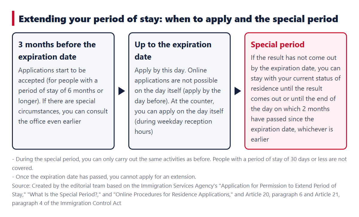 Flow of the application period for extending the period of stay and the special period (3 months before the expiration date → up to the expiration date → special period)