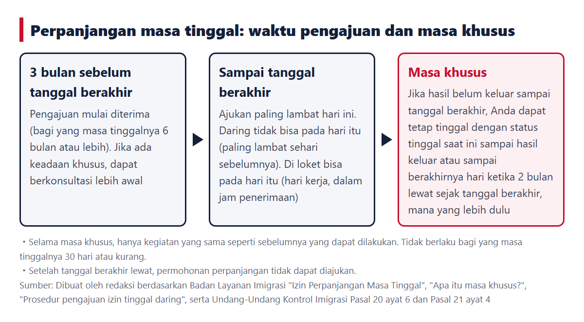 Alur waktu pengajuan perpanjangan masa tinggal dan masa khusus (3 bulan sebelum tanggal berakhir → sampai tanggal berakhir → masa khusus)