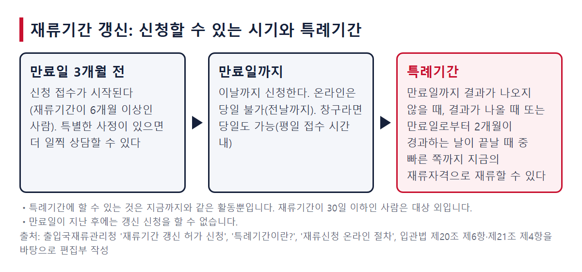 재류기간 갱신의 신청 시기와 특례기간의 흐름(만료일 3개월 전→만료일까지→특례기간)
