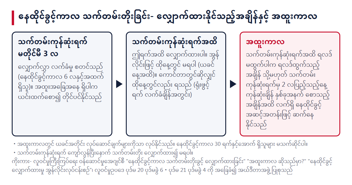 နေထိုင်ခွင့်ကာလ သက်တမ်းတိုး လျှောက်ထားသည့်အချိန်နှင့် အထူးကာလ၏ အစဉ် (သက်တမ်းကုန်ဆုံးရက်မတိုင်မီ 3 လ → သက်တမ်းကုန်ဆုံးရက်အထိ → အထူးကာလ)