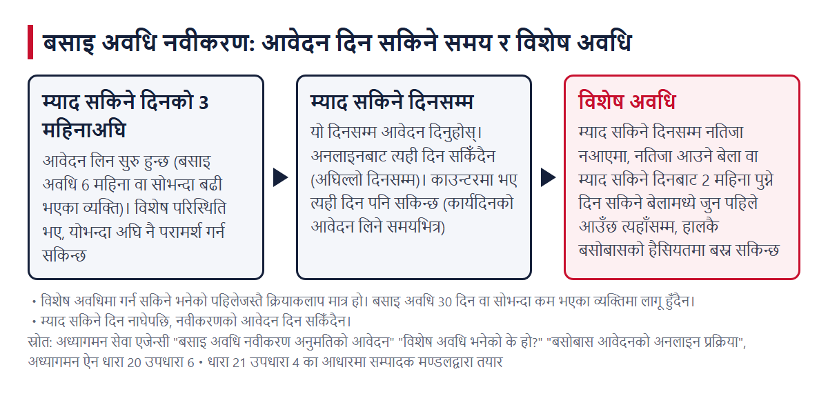 बसाइ अवधि नवीकरणको आवेदन दिने समय र विशेष अवधिको क्रम (म्याद सकिने दिनको 3 महिनाअघि → म्याद सकिने दिनसम्म → विशेष अवधि)