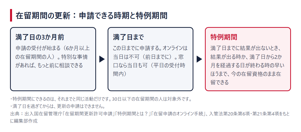 在留期間の更新の申請時期と特例期間の流れ(満了日の3か月前→満了日まで→特例期間)