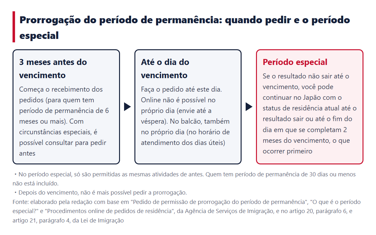 Fluxo da época do pedido de prorrogação do período de permanência e do período especial (3 meses antes do vencimento → até a data de vencimento → período especial)