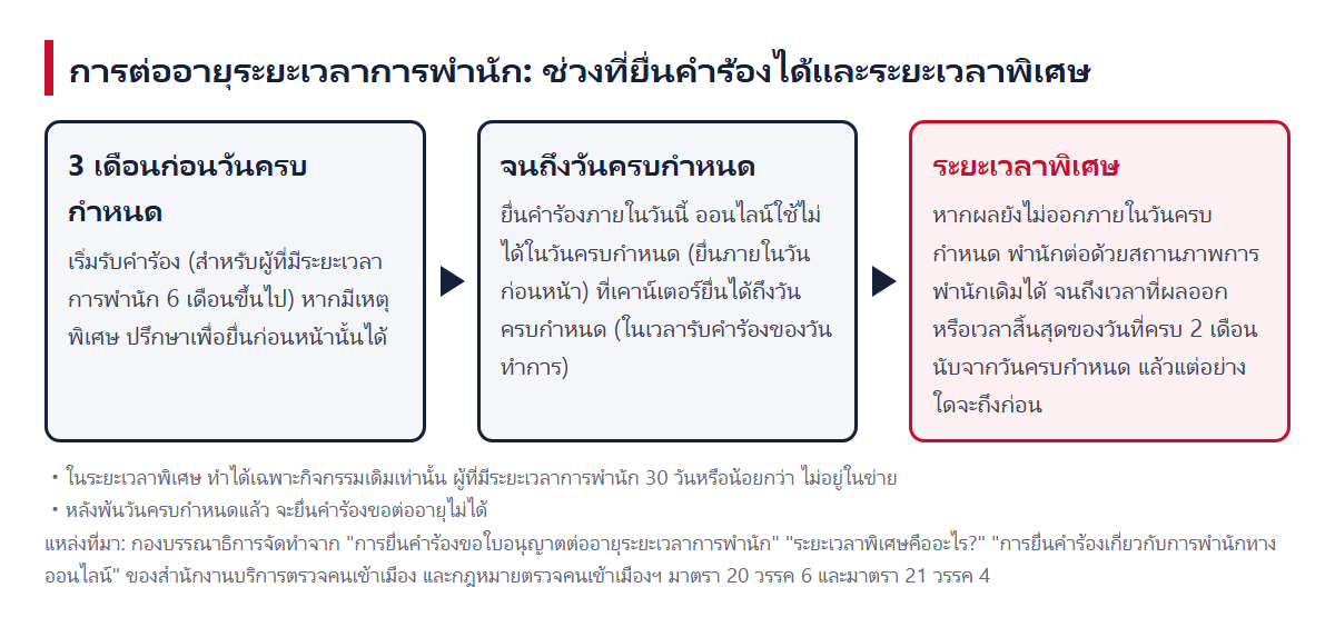 ลำดับของช่วงเวลายื่นคำร้องต่ออายุระยะเวลาการพำนักและระยะเวลาพิเศษ (3 เดือนก่อนวันครบกำหนด → จนถึงวันครบกำหนด → ระยะเวลาพิเศษ)