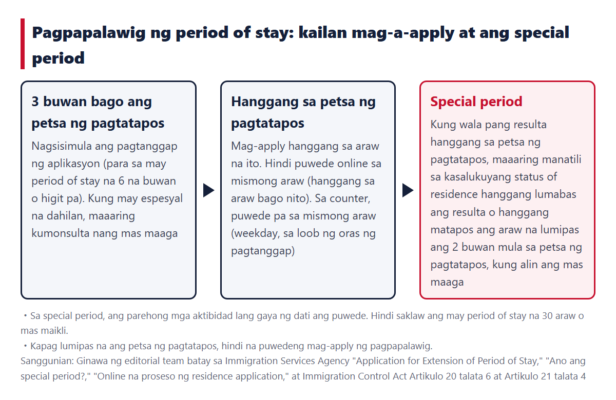 Daloy ng panahon ng pag-a-apply ng pagpapalawig ng period of stay at ng special period (3 buwan bago ang petsa ng pagtatapos → hanggang sa petsa ng pagtatapos → special period)