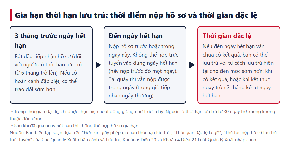 Trình tự thời điểm nộp hồ sơ gia hạn thời hạn lưu trú và thời gian đặc lệ (3 tháng trước ngày hết hạn → đến ngày hết hạn → thời gian đặc lệ)