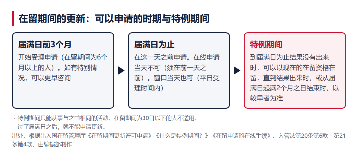 在留期间更新的申请时期与特例期间的流程（届满日前3个月→届满日为止→特例期间）