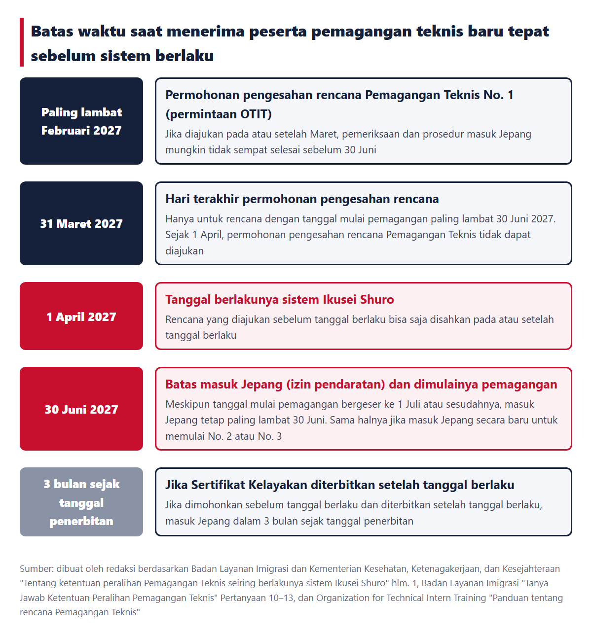 Batas waktu saat menerima peserta pemagangan teknis baru tepat sebelum sistem berlaku. Permintaan agar permohonan diajukan paling lambat Februari 2027, hari terakhir permohonan 31 Maret, tanggal berlaku 1 April, batas masuk Jepang dan dimulainya pemagangan 30 Juni, serta 3 bulan jika sertifikat kelayakan diterbitkan setelah tanggal berlaku