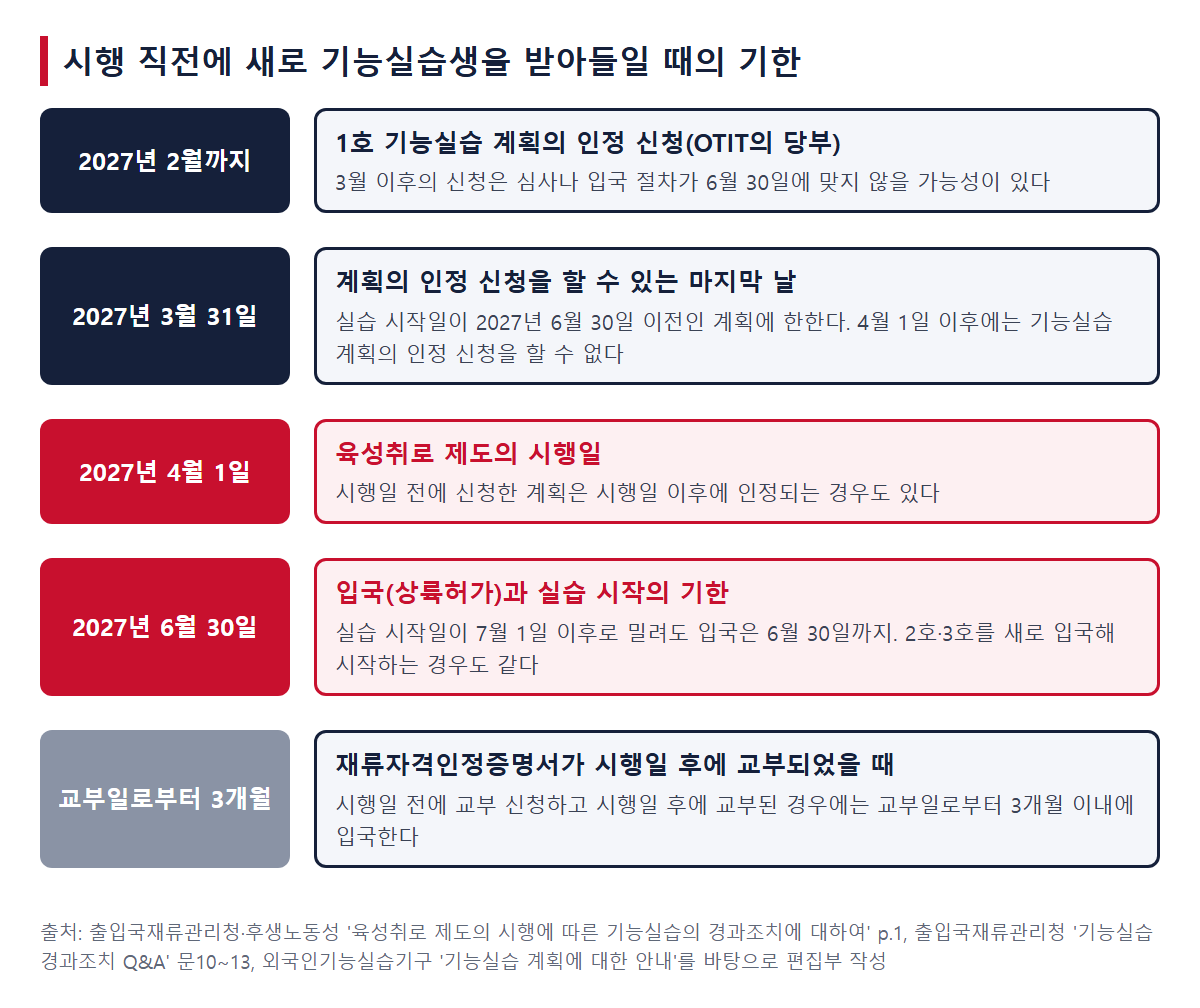 시행 직전에 새로 기능실습생을 받아들일 때의 기한. 2027년 2월까지의 신청 당부, 3월 31일 신청 마지막 날, 4월 1일 시행일, 6월 30일 입국과 실습 시작의 기한, 인정증명서가 시행일 후에 교부되었을 때의 3개월