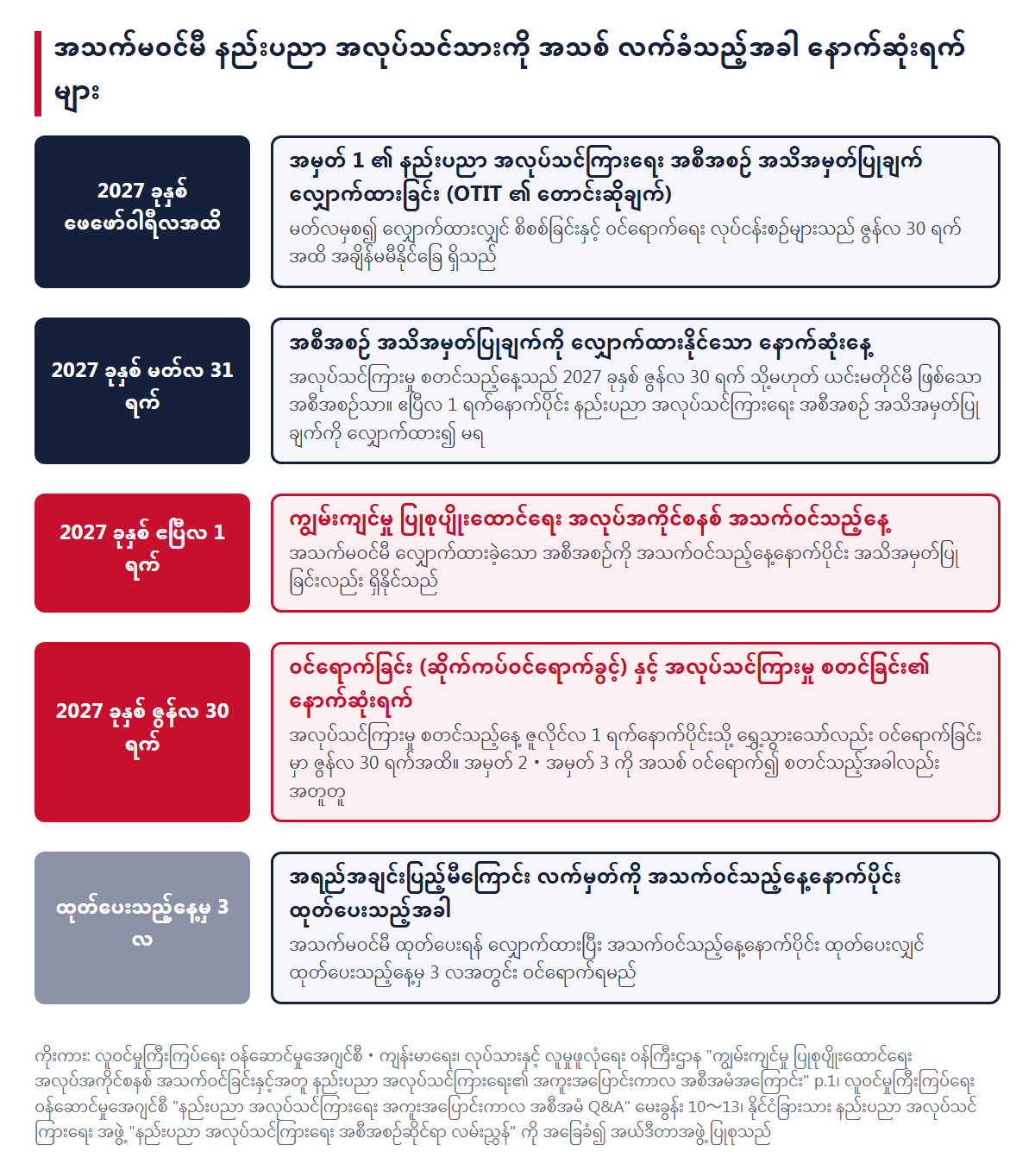 အသက်မဝင်မီ နည်းပညာ အလုပ်သင်သားကို အသစ် လက်ခံသည့်အခါ နောက်ဆုံးရက်များ။ 2027 ခုနှစ် ဖေဖော်ဝါရီလအထိ လျှောက်ထားရန် တောင်းဆိုချက်၊ မတ်လ 31 ရက် လျှောက်ထားနိုင်သော နောက်ဆုံးနေ့၊ ဧပြီလ 1 ရက် အသက်ဝင်သည့်နေ့၊ ဇွန်လ 30 ရက် ဝင်ရောက်ခြင်းနှင့် အလုပ်သင်ကြားမှု စတင်ခြင်း၏ နောက်ဆုံးရက်၊ အသိအမှတ်ပြု လက်မှတ်ကို အသက်ဝင်သည့်နေ့နောက်ပိုင်း ထုတ်ပေးသည့်အခါ 3 လ