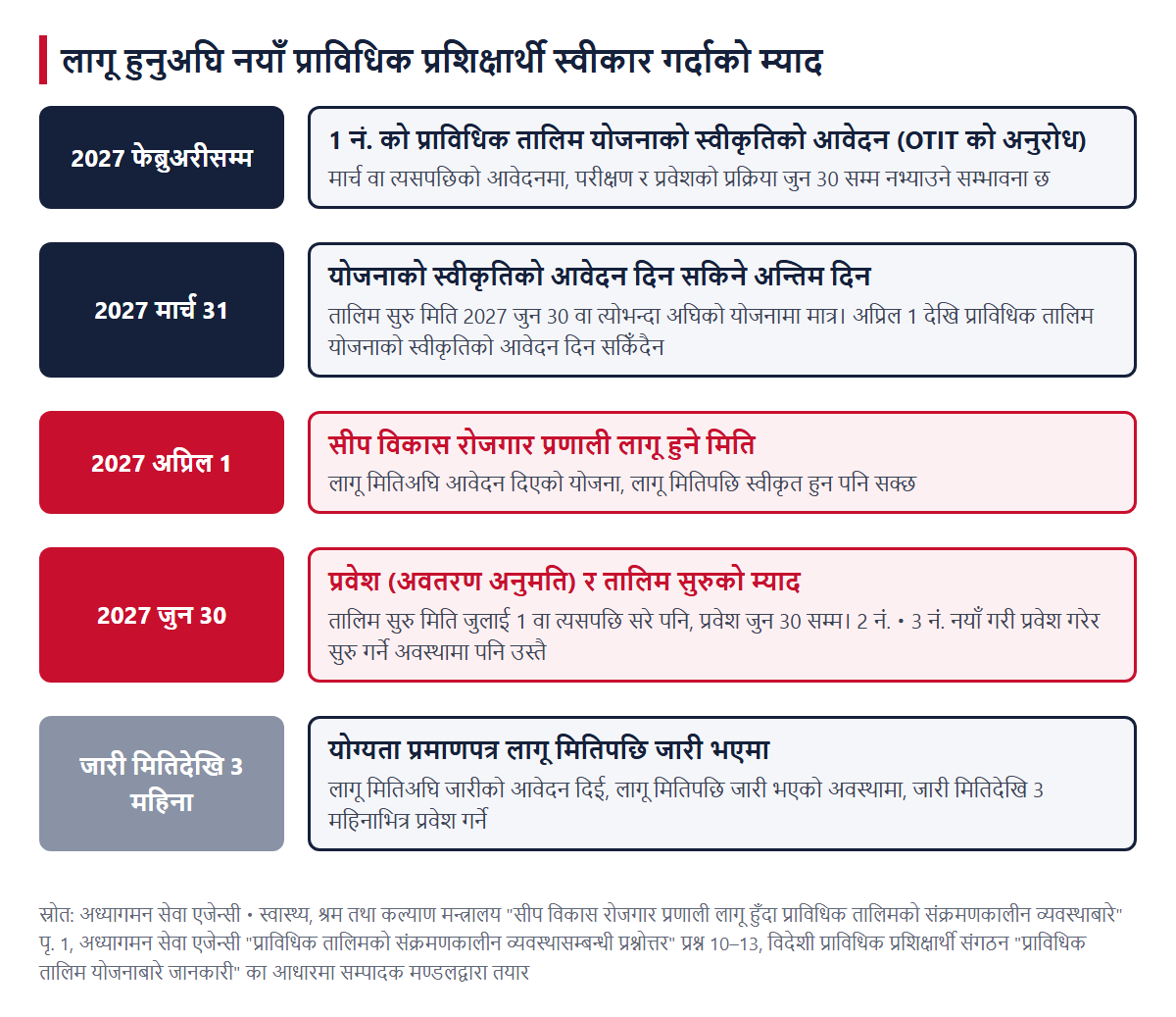 लागू हुनुअघि नयाँ प्राविधिक प्रशिक्षार्थी स्वीकार गर्दाको म्याद। 2027 फेब्रुअरीसम्म आवेदन दिन अनुरोध, मार्च 31 आवेदनको अन्तिम दिन, अप्रिल 1 लागू मिति, जुन 30 प्रवेश र तालिम सुरुको म्याद, योग्यता प्रमाणपत्र लागू मितिपछि जारी भएमा 3 महिना