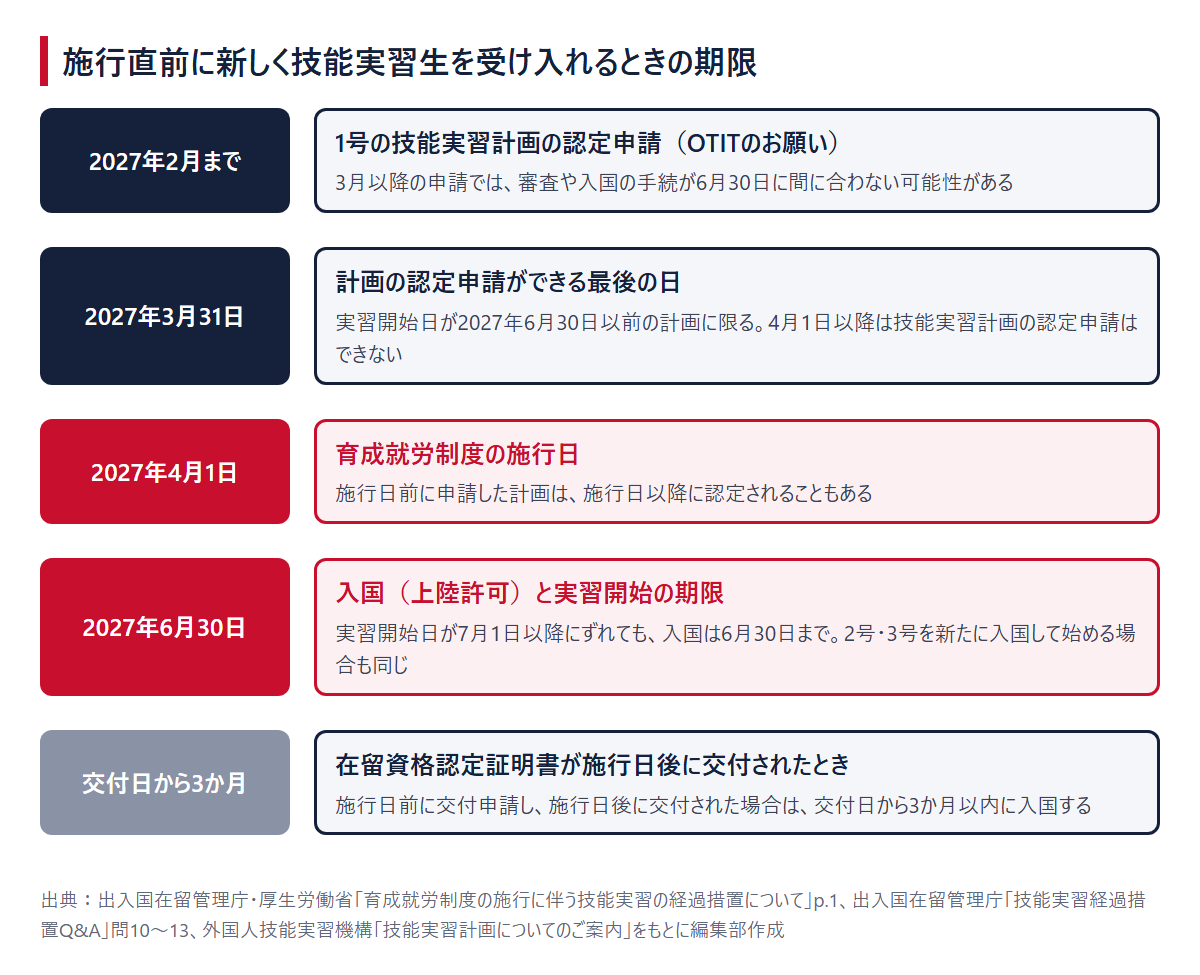 施行直前に新しく技能実習生を受け入れるときの期限。2027年2月までの申請のお願い、3月31日の申請の最終日、4月1日の施行日、6月30日の入国と実習開始の期限、認定証明書が施行日後に交付されたときの3か月