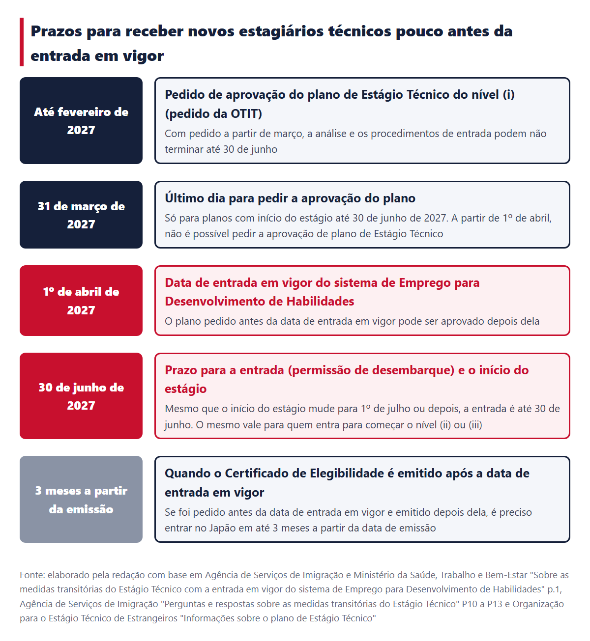 Prazos para receber novos estagiários técnicos pouco antes da entrada em vigor. Pedido recomendado até fevereiro de 2027, último dia para o pedido em 31 de março, data de entrada em vigor em 1º de abril, prazo para a entrada e o início do estágio em 30 de junho, e os 3 meses quando o Certificado de Elegibilidade é emitido após a data de entrada em vigor