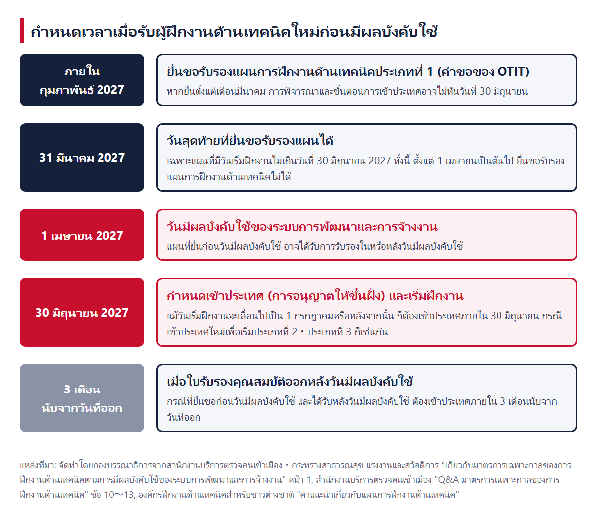 กำหนดเวลาเมื่อรับผู้ฝึกงานด้านเทคนิคใหม่ก่อนมีผลบังคับใช้ ได้แก่ คำขอให้ยื่นคำร้องภายในเดือนกุมภาพันธ์ 2027 วันสุดท้ายของการยื่นคำร้อง 31 มีนาคม วันมีผลบังคับใช้ 1 เมษายน กำหนดเข้าประเทศและเริ่มฝึก 30 มิถุนายน และ 3 เดือนเมื่อใบรับรองคุณสมบัติออกหลังวันมีผลบังคับใช้