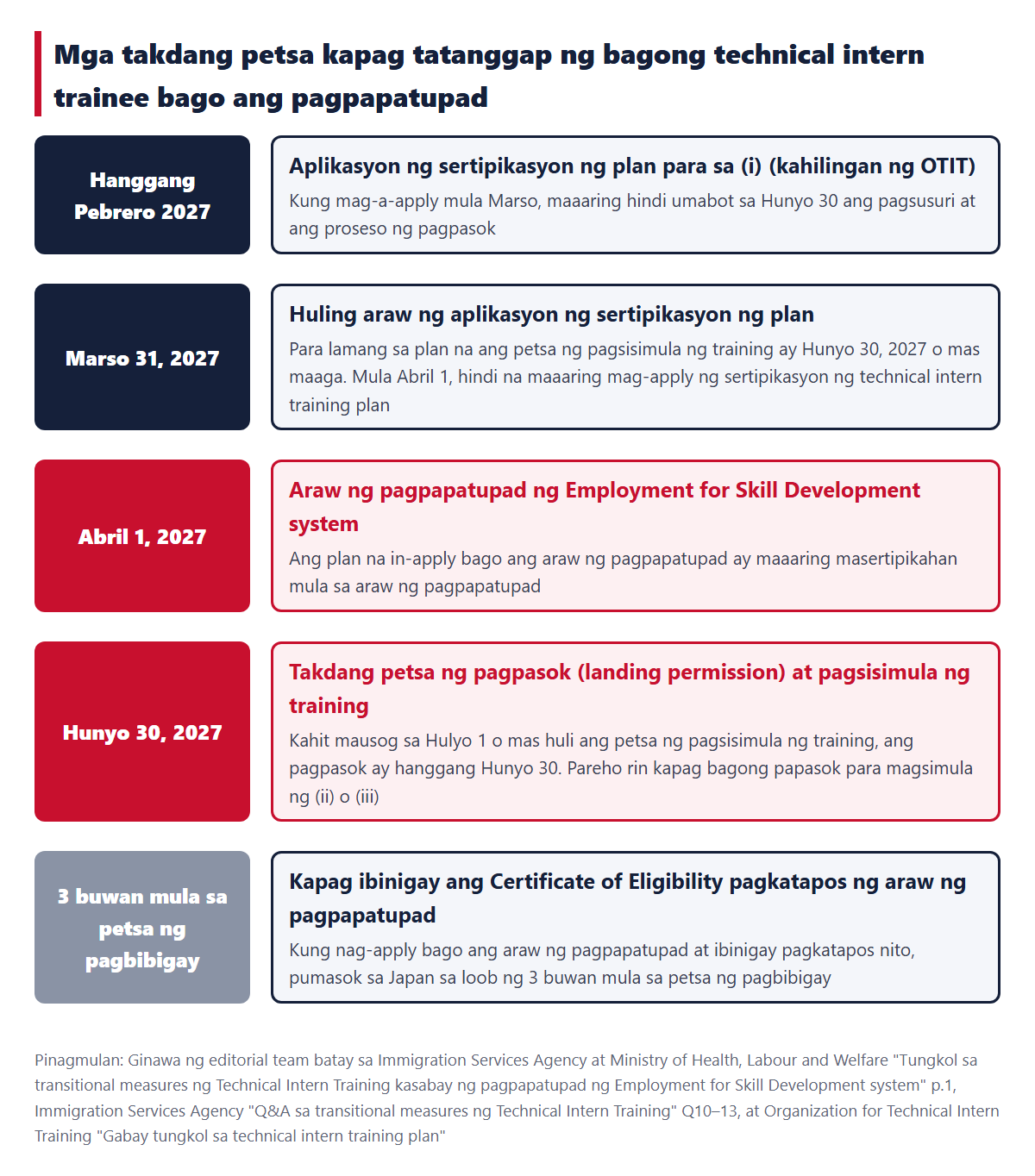 Mga takdang petsa kapag tatanggap ng bagong technical intern trainee bago ang pagpapatupad. Ang kahilingang mag-apply hanggang Pebrero 2027, ang Marso 31 na huling araw ng aplikasyon, ang Abril 1 na araw ng pagpapatupad, ang Hunyo 30 na takdang petsa ng pagpasok at pagsisimula ng training, at ang 3 buwan kapag ibinigay ang Certificate of Eligibility pagkatapos ng araw ng pagpapatupad